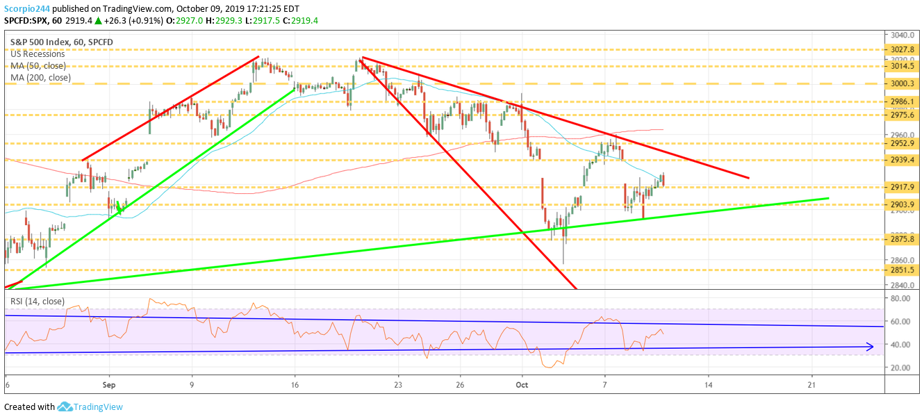 S&P 500 Chart