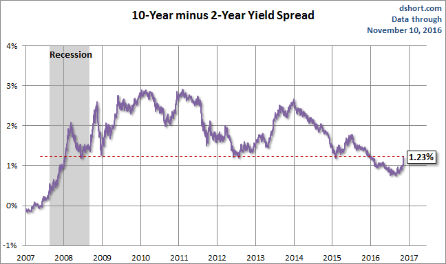 10-Year Minus 2-Year Yield Spread Chart