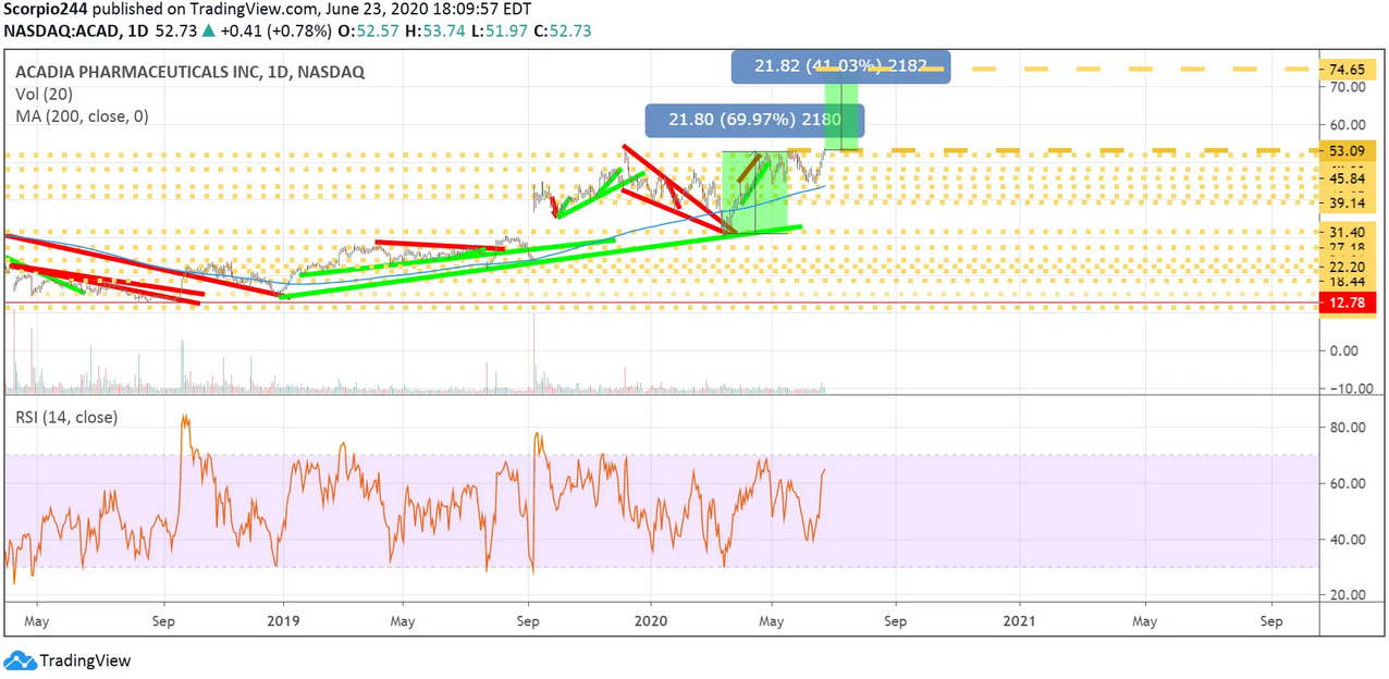 Acadia Inc Daily Chart