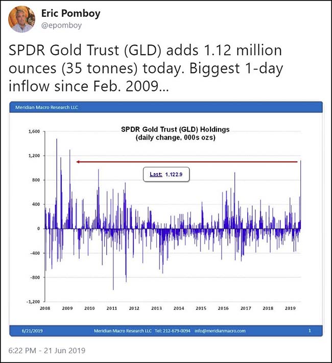 SPDR Gold Trust (GLD) Holdings
