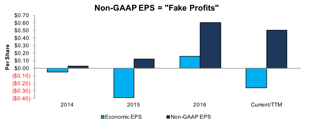 Non-GAAP EPS Vs. Economic EPS