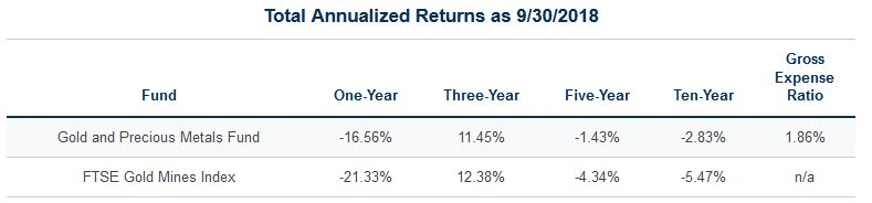 Total annualized returns 9/30/2018