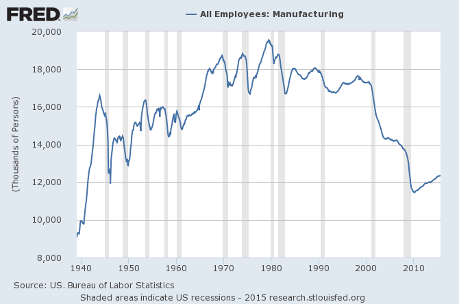 All Employees Manufactureing: 1940-2015