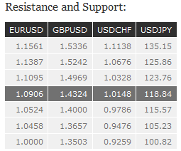 Resistance and Support