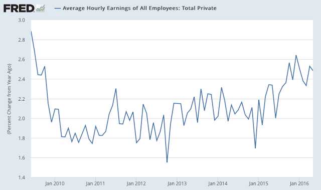 Average Hourly Earnings 2009-2016