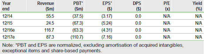 Orexigen Therapeutics Financials