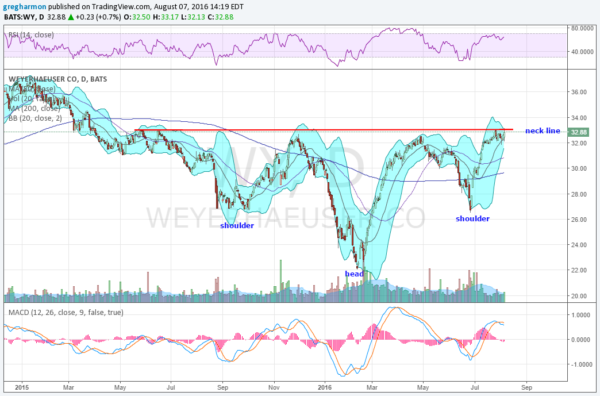 Weyerhaeuser Company