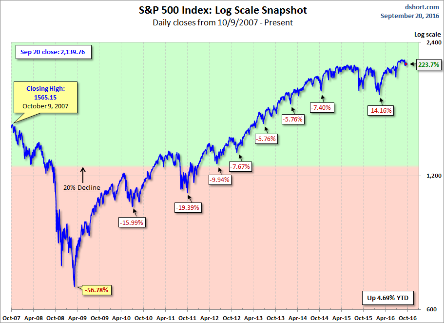 S&P 500 Log Scale Chart