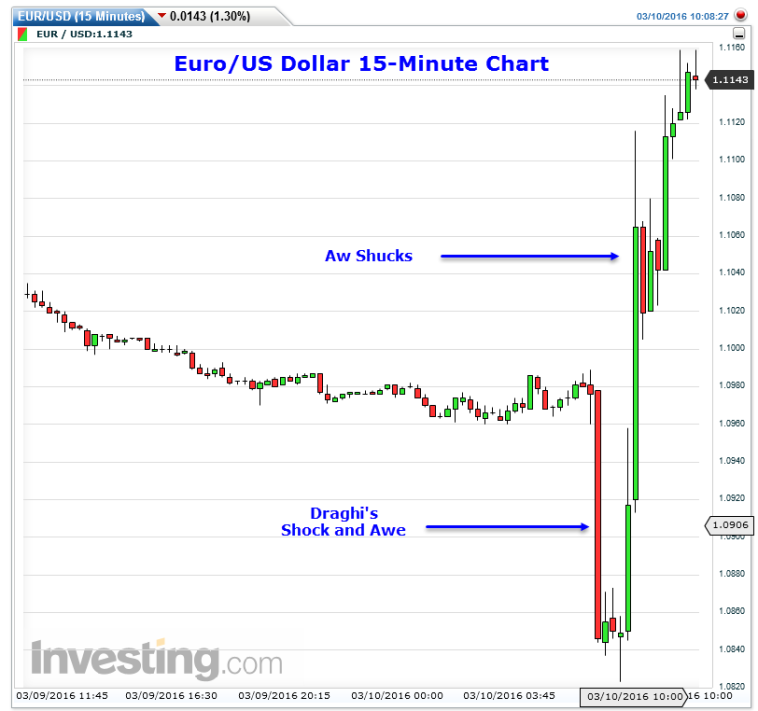 EUR/USD 15 Minute Chart