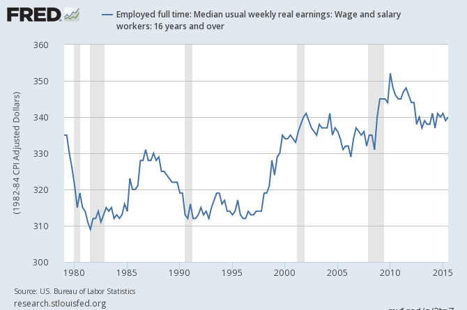 Median Earnings, Employed Full Time 1980-2015