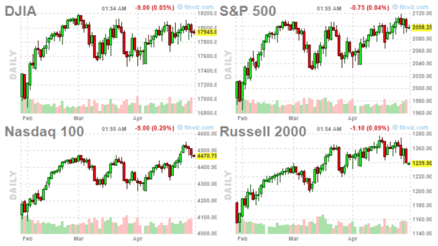 DJIA, S&P 500, Nasdaq 100, Russell 2000 Daily