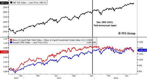 S&P 500 vs High Yield and Investment Grade Bonds