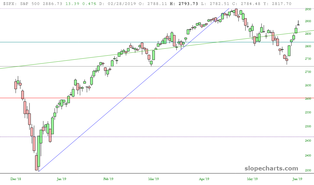 SPX Chart