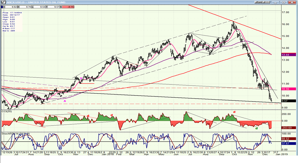 USO (United States Oil Fund) Daily
