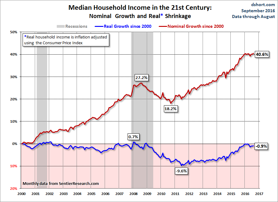 Household Income Growth