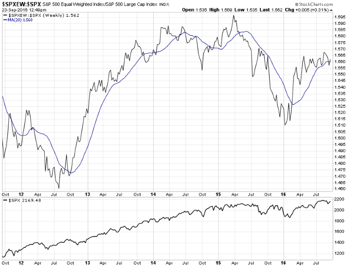 SPXEW:SPX Weekly Chart