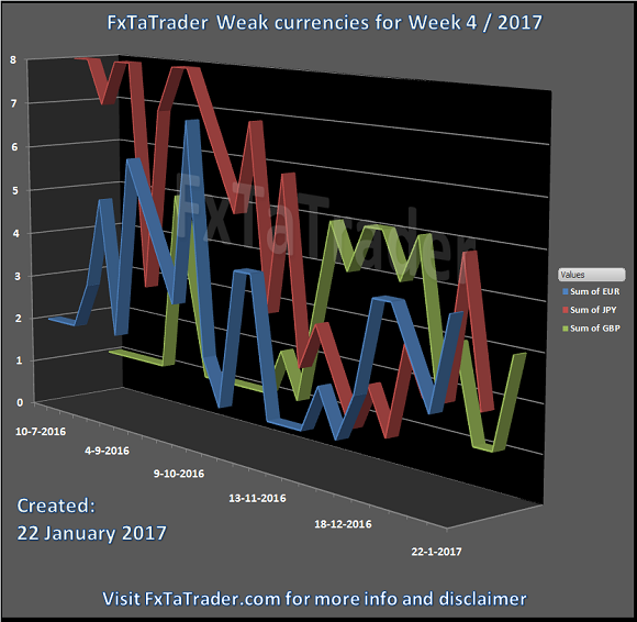 FxTaTrader Weak Currencies For Week 4