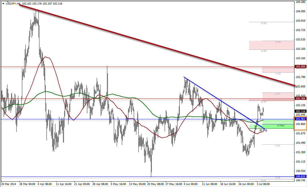 USD/JPY H4 Chart