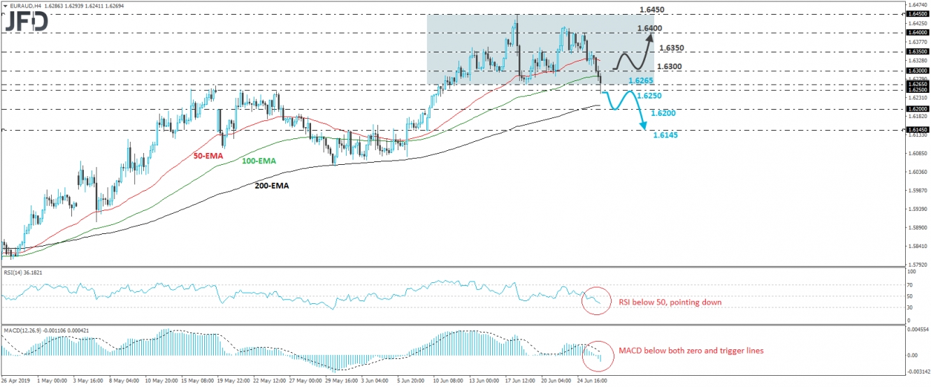 EUR/AUD