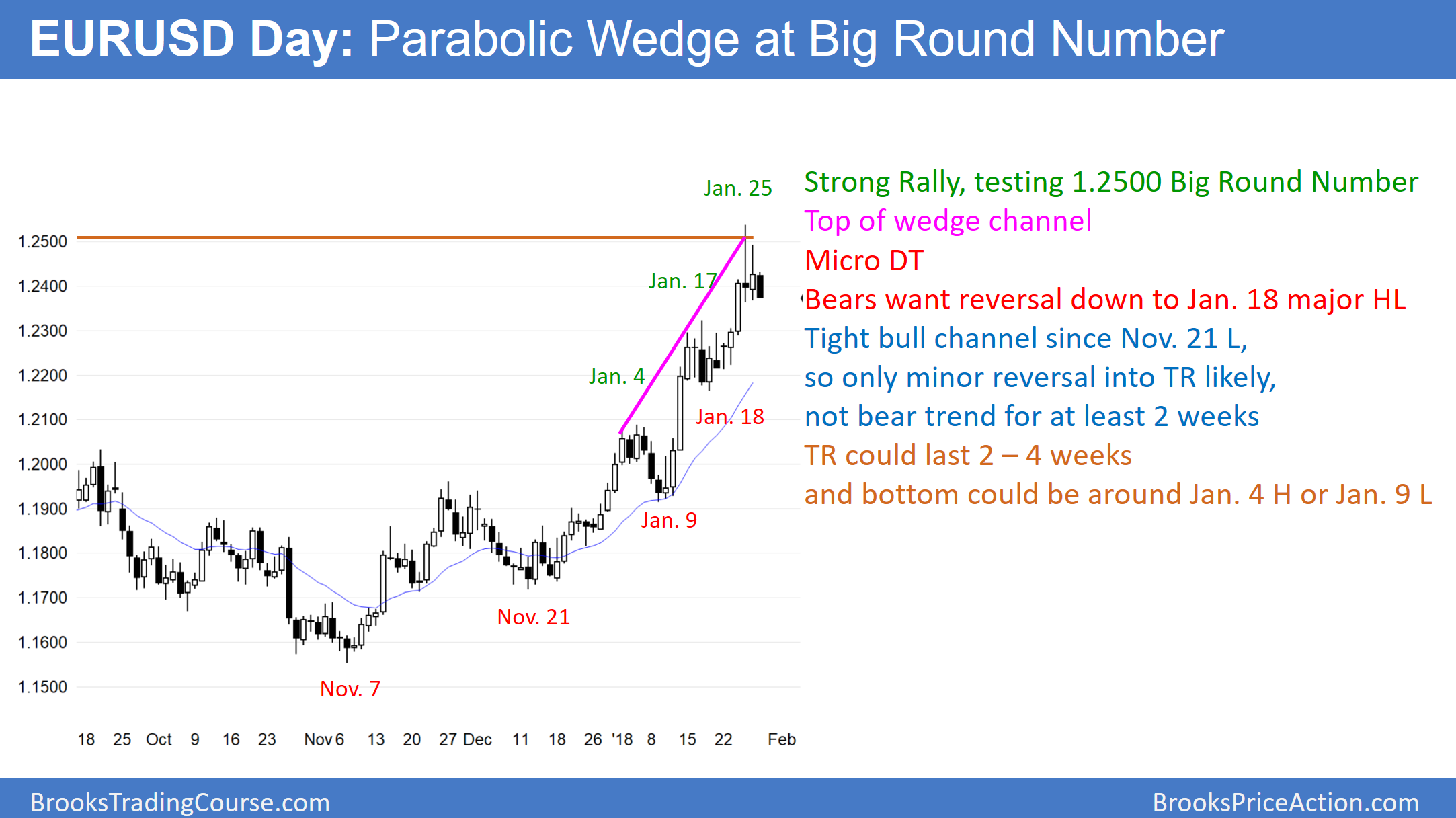 EURUSD Day Parabolic Wedge At Big Round Number