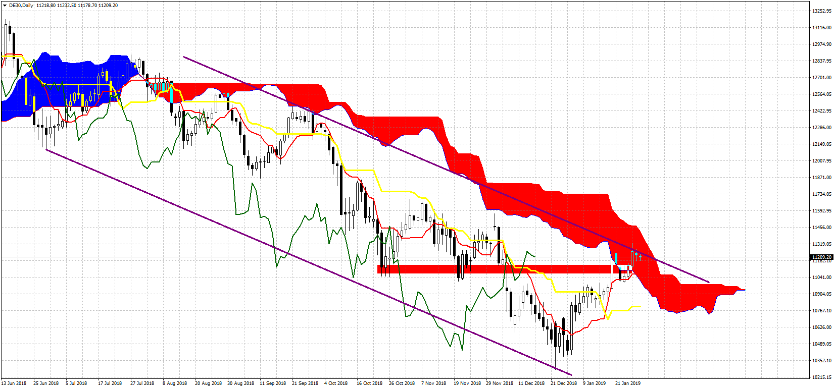 DE30 Daily Chart