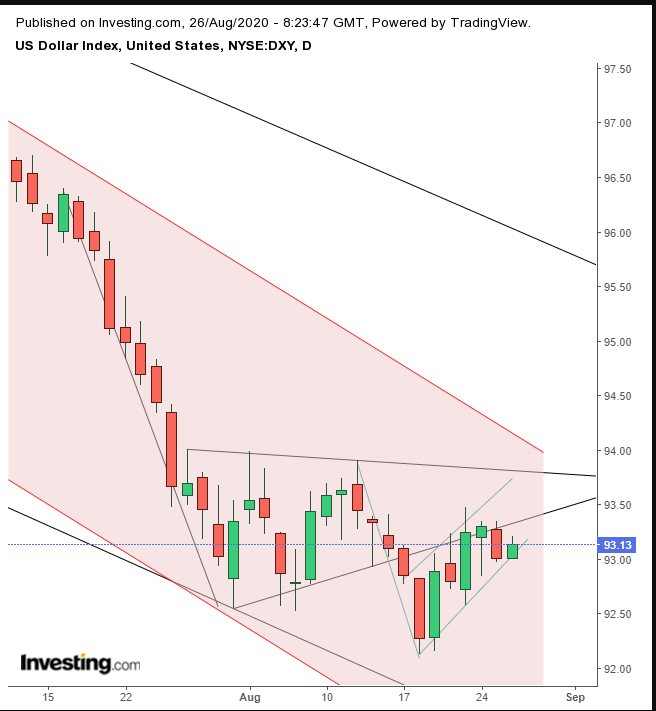 DXY Daily