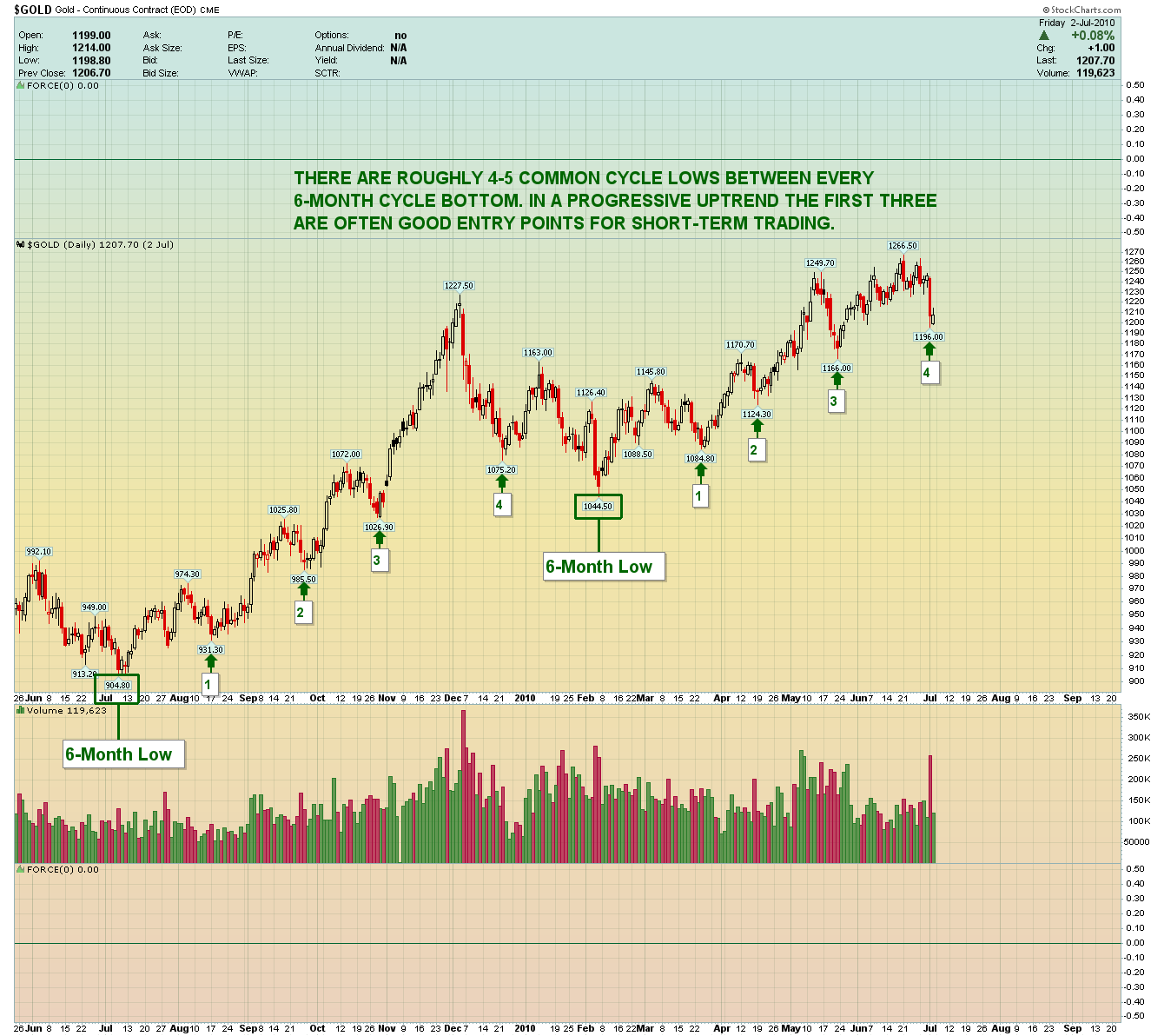 Gold Continuous Daily Chart