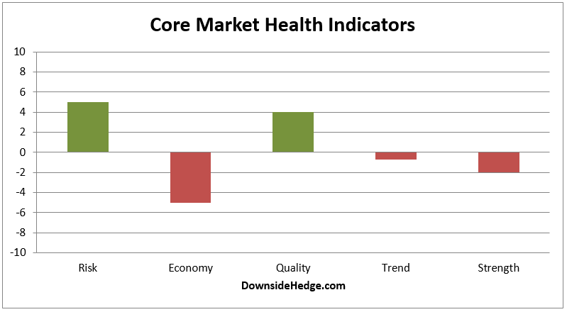 Core Market Health Indicators