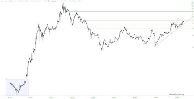 Ethereum Chart.