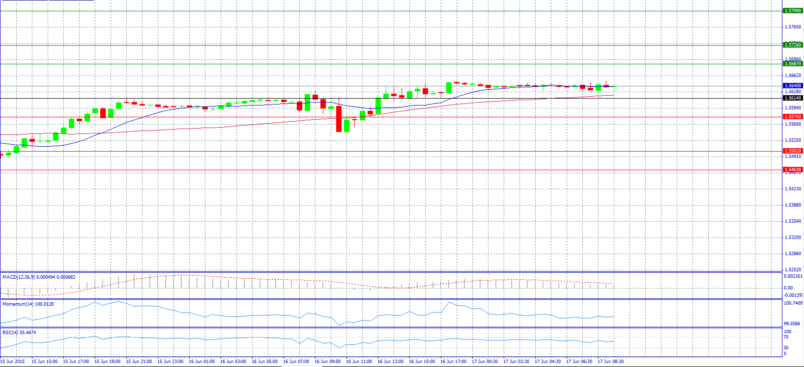 GBP/USD Chart