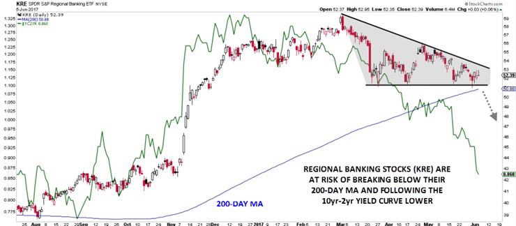 SPDR S&P Regional Banking ETF Vs. US 10- & 2-Year Spread