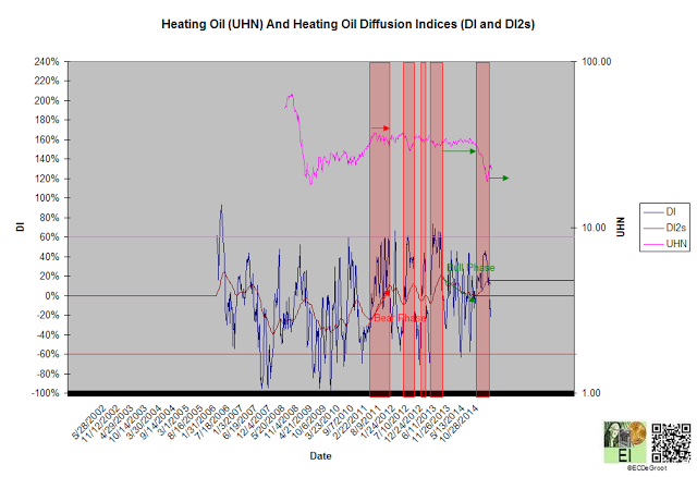 Heating Oil: Diffusion Indices