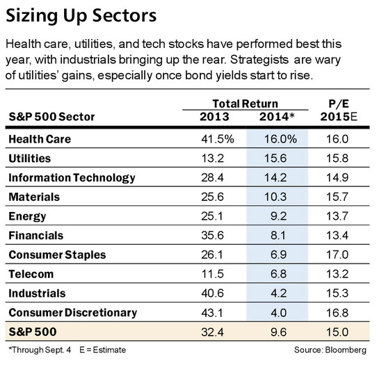 Sector Performance 2013-2015 (forecasted)