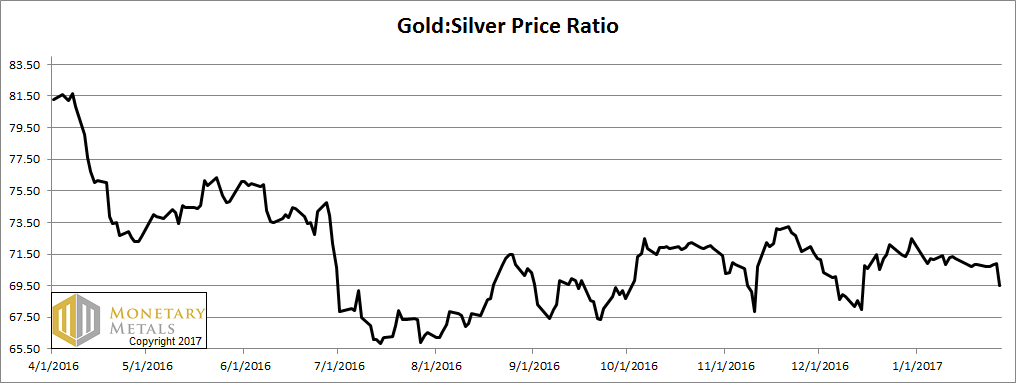 Gold:Silver Price Ratio