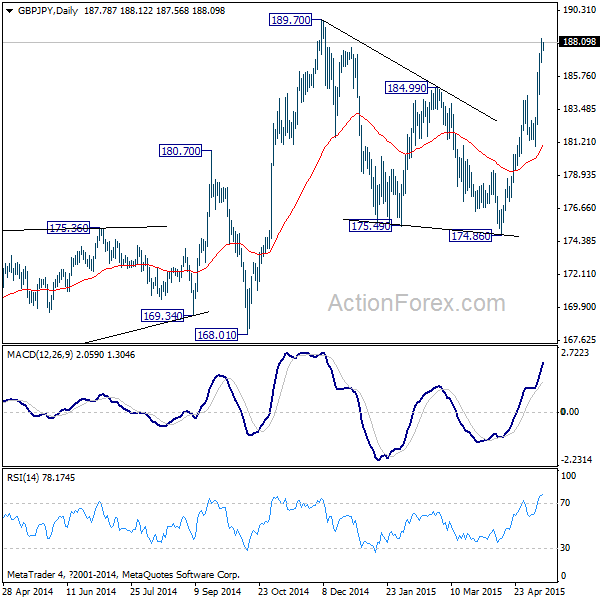 GBP/JPY Daily Chart