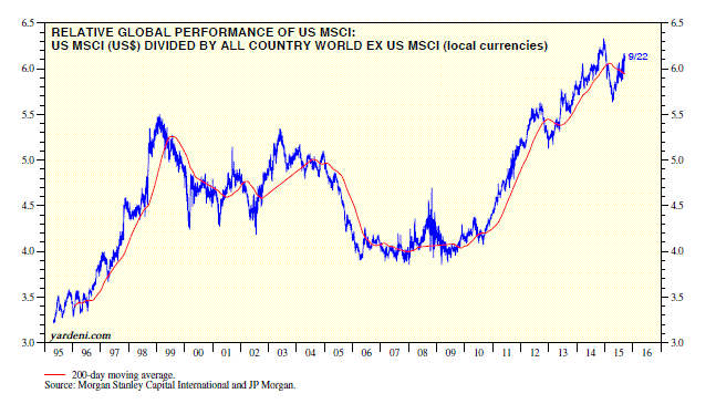 Relative Global Performance of US MSCI 1995-2015