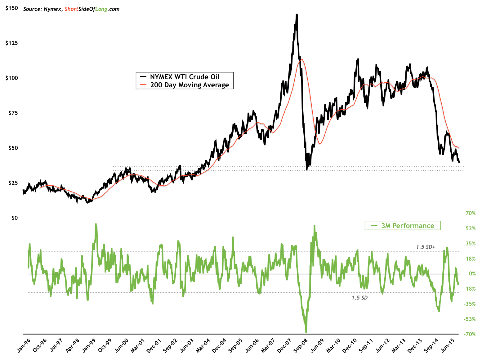 Crude Oil Returns