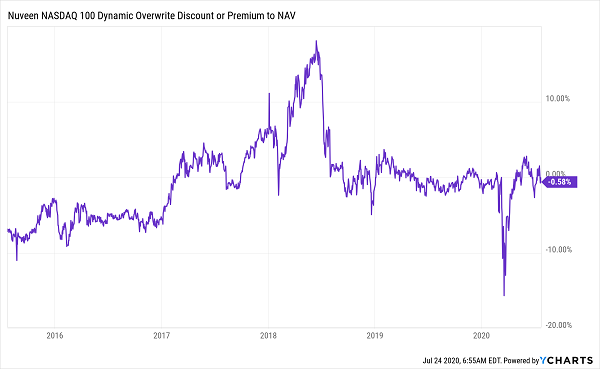 QQQX Discount Premium NAV