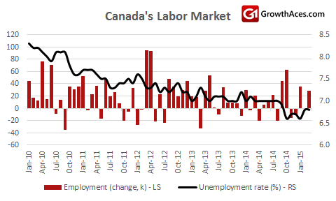 Canada's Labor Market