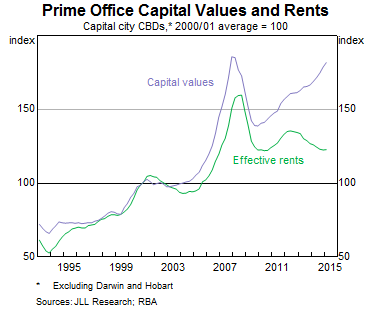 Prime Office Capital Values and Rents: Yeraly Chart