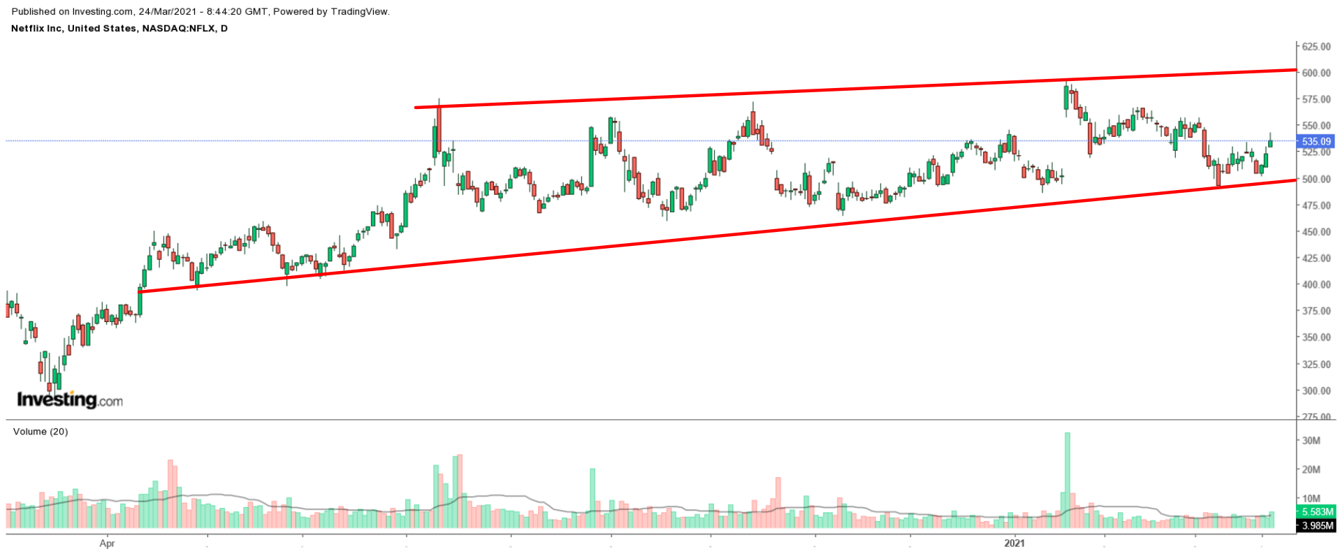 奈飞日线图来自英为财情Investing.com