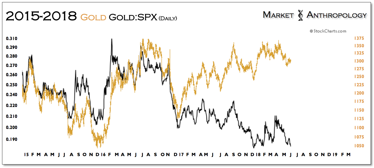 Gold-SPX 2015-2018