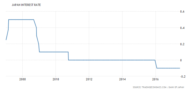 Japan Interest Rate