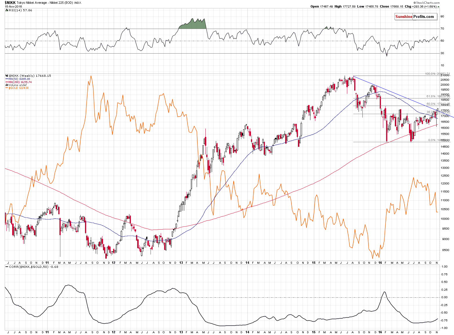 The Nikkei Vs. Gold