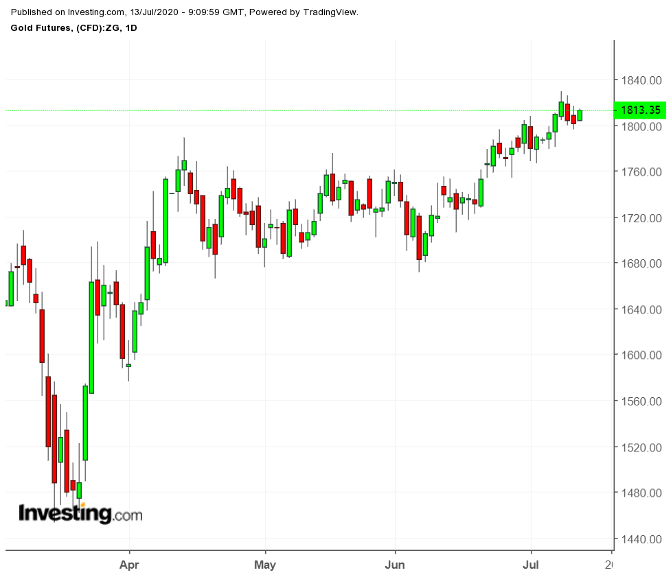 Gold Futures Daily Chart