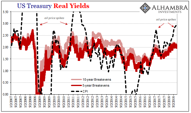 US Treasury Real Yields