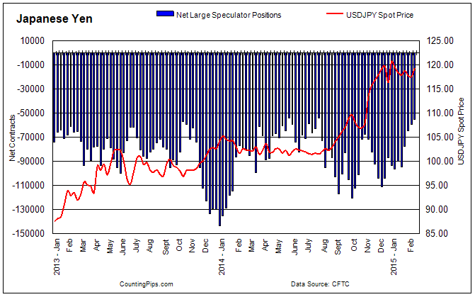 Japanese Yen Since 2013