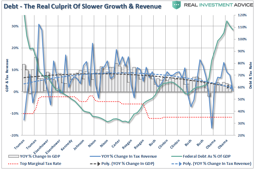 Debt And Growth