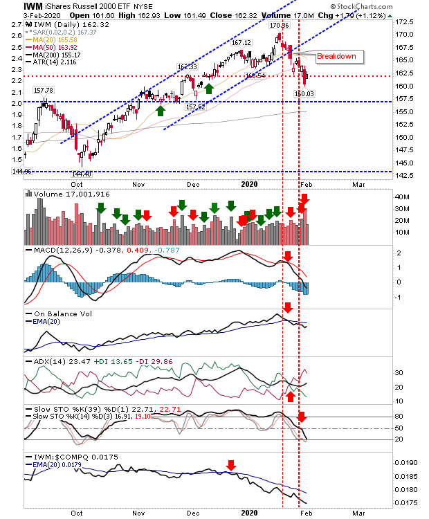 IWM Daily Chart