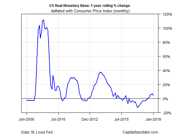 US Real Monetary Base 1 Year Rolling % Change